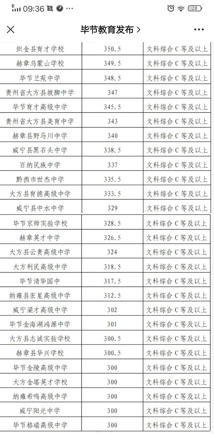毕节幼师学校录取分数线是多少?-图2 毕节幼师学校录取分数线是多少?-图2