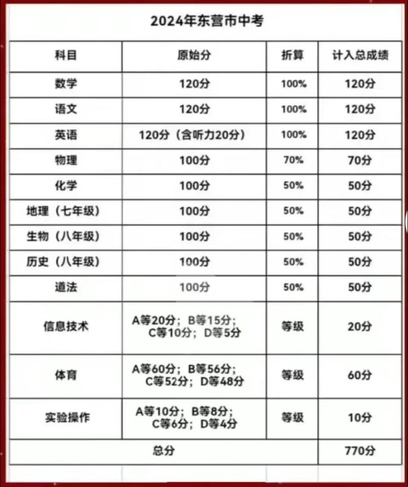 山东初中科目满分是多少-图2 山东初中科目满分是多少-图2