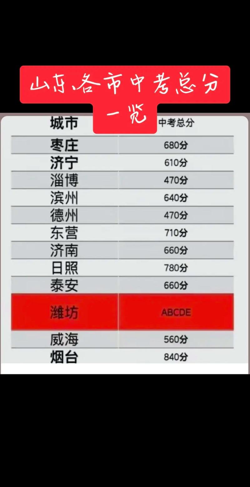 山东初中科目满分是多少-图1 山东初中科目满分是多少-图1