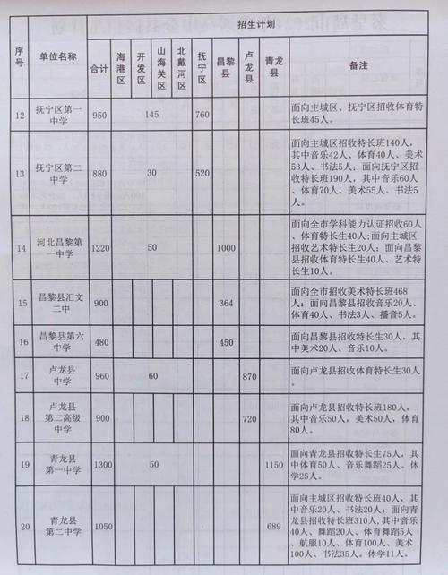 秦皇岛中考报名能报几所高中?-图1 秦皇岛中考报名能报几所高中?-图1