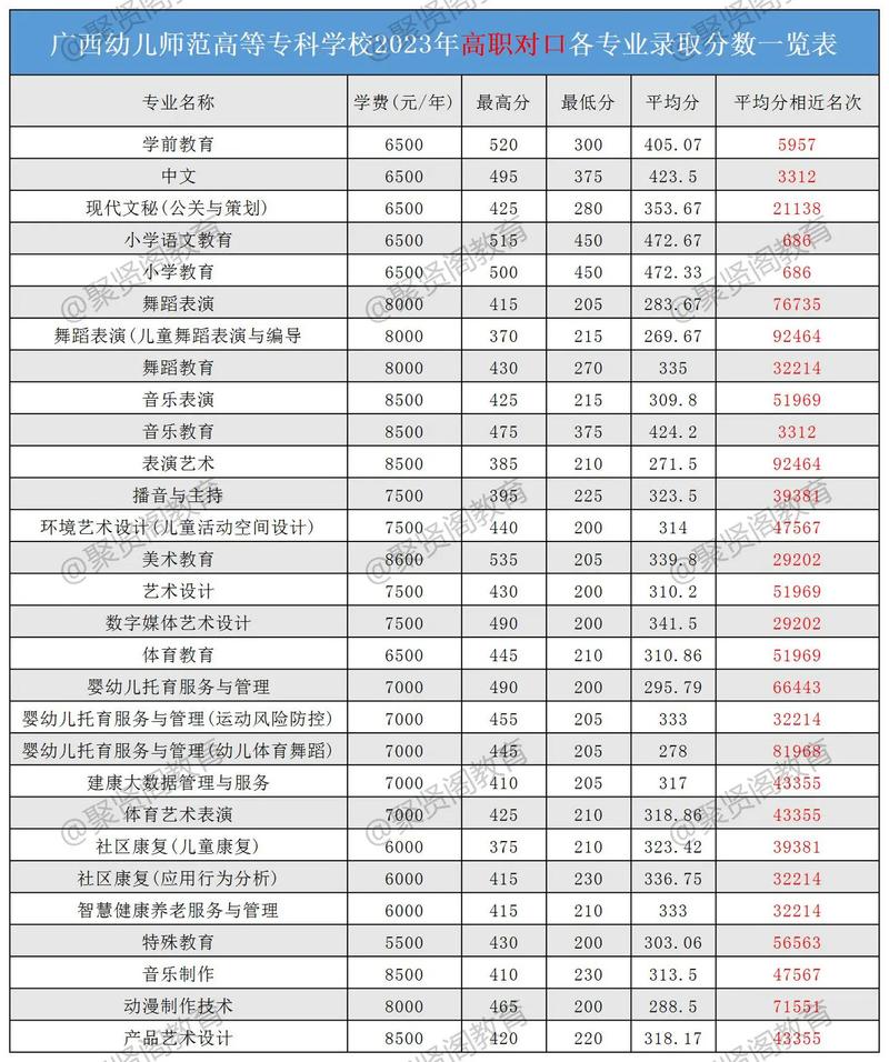 南宁幼师师范学院分数线-图3 南宁幼师师范学院分数线-图3