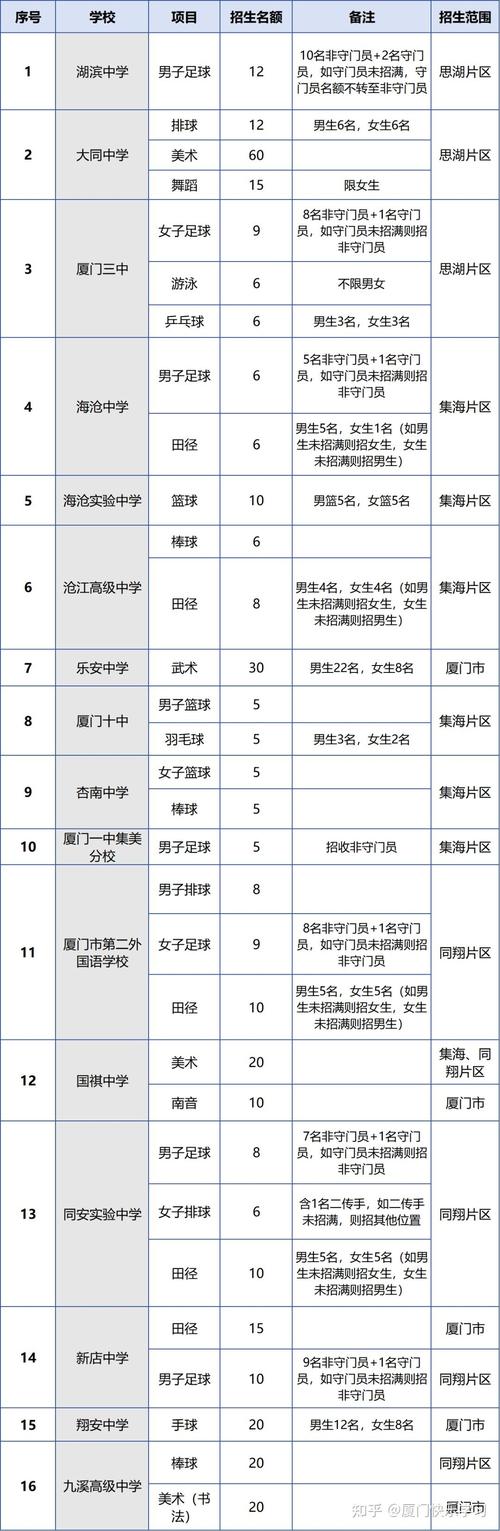 2025厦门高中录取分何时公布?-图3 2025厦门高中录取分何时公布?-图3