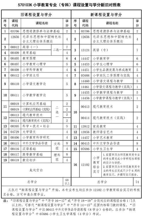 小学教育专业录取分数线是多少?-图1 小学教育专业录取分数线是多少?-图1