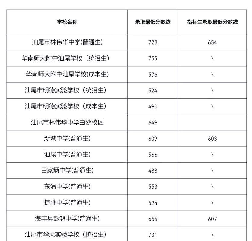 汕尾2025高中录取分何时公布?-图1 汕尾2025高中录取分何时公布?-图1