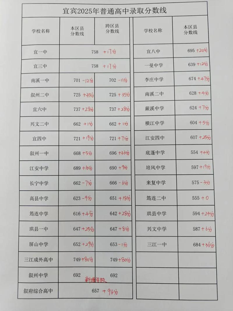 宜宾高中录取分2025-图1 宜宾高中录取分2025-图1