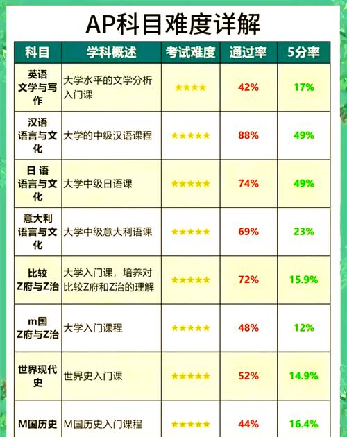 美国高中选课AP怎么选最合理？-图2