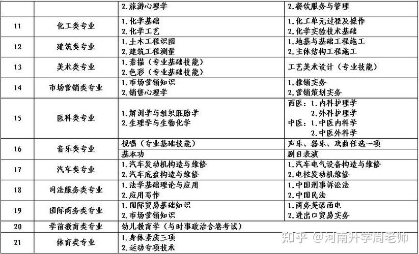 河南幼师对口升学考哪些科目?-图1 河南幼师对口升学考哪些科目?-图1