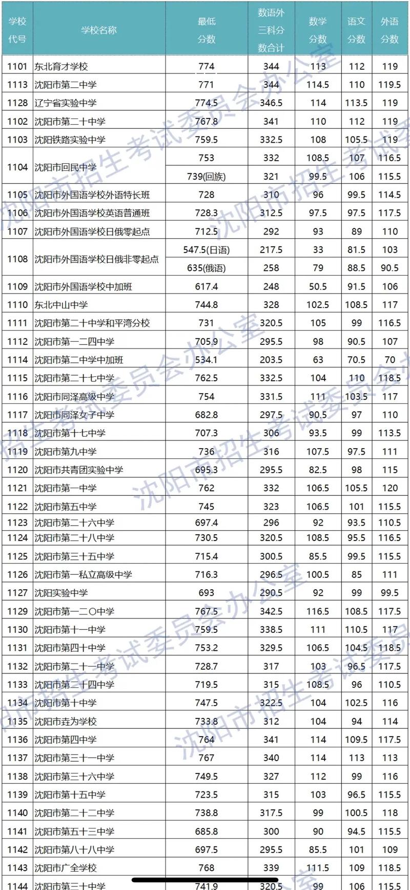 沈阳育文高中高中升学率-图2 沈阳育文高中高中升学率-图2