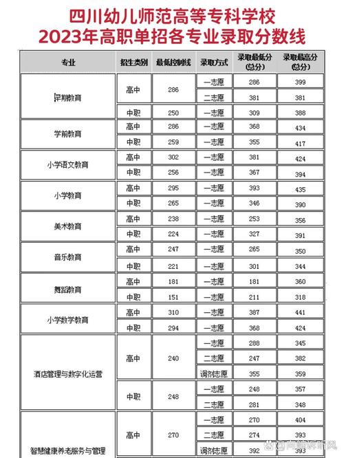 成都幼师大专学校究竟读几年?-图2 成都幼师大专学校究竟读几年?-图2