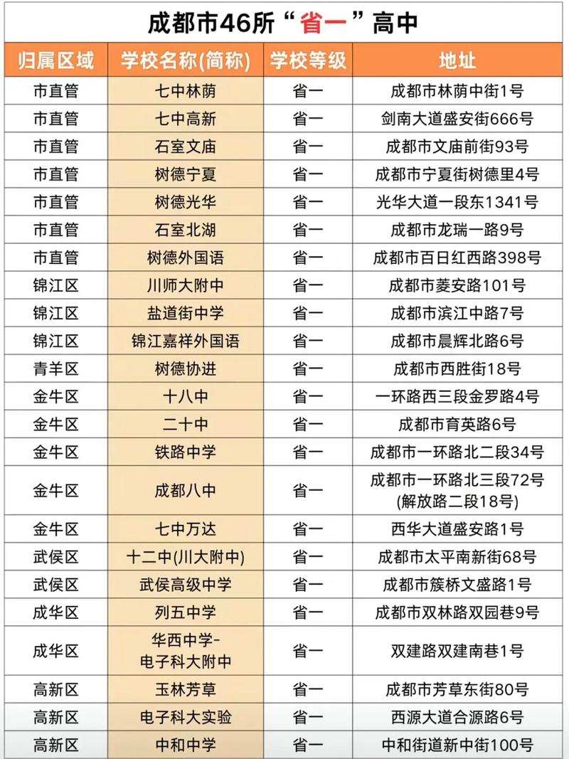 成都重点高中与普通高中差异有多大?-图1 成都重点高中与普通高中差异有多大?-图1