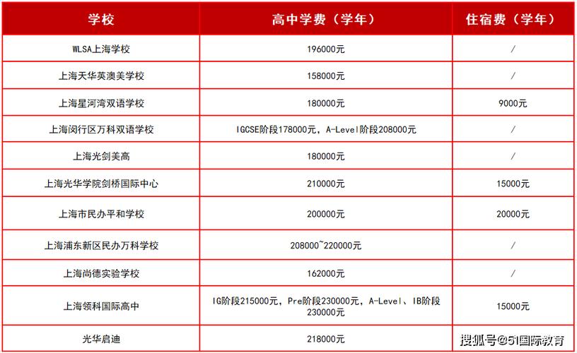 上海高中国际高中费用多少?-图1 上海高中国际高中费用多少?-图1