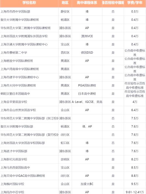 上海高中国际高中费用多少?-图3 上海高中国际高中费用多少?-图3