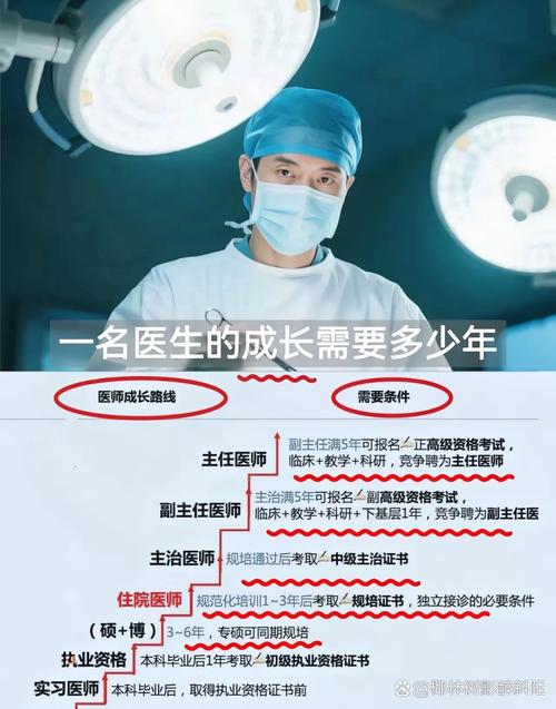 初中毕业就能当医生吗?-图1 初中毕业就能当医生吗?-图1