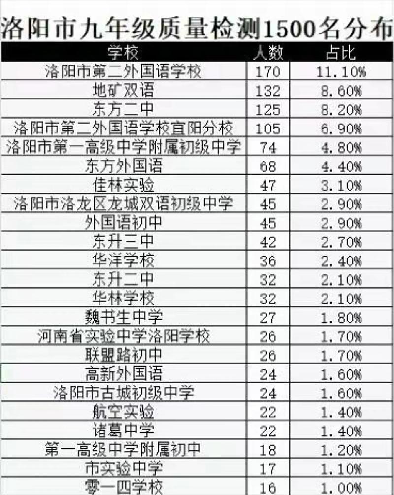洛阳私立初中哪家强？排名依据是什么？-图1