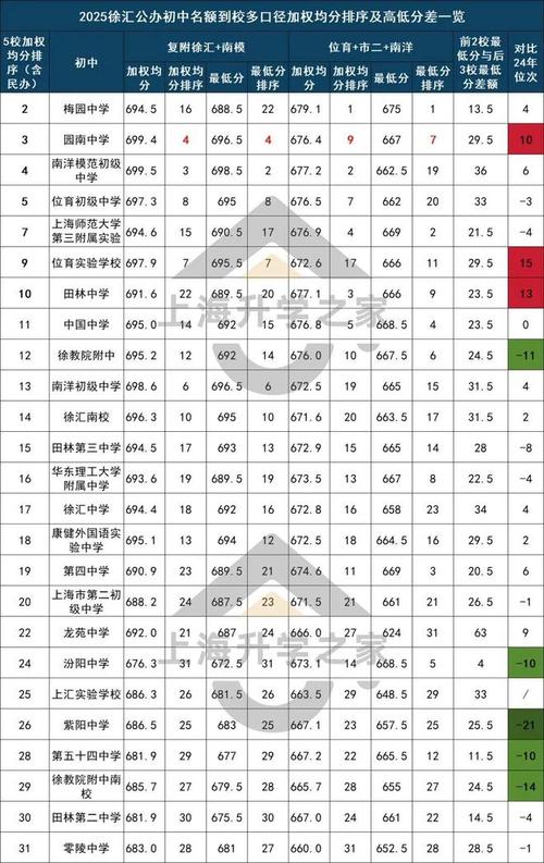 2025徐汇区初中排名-图2