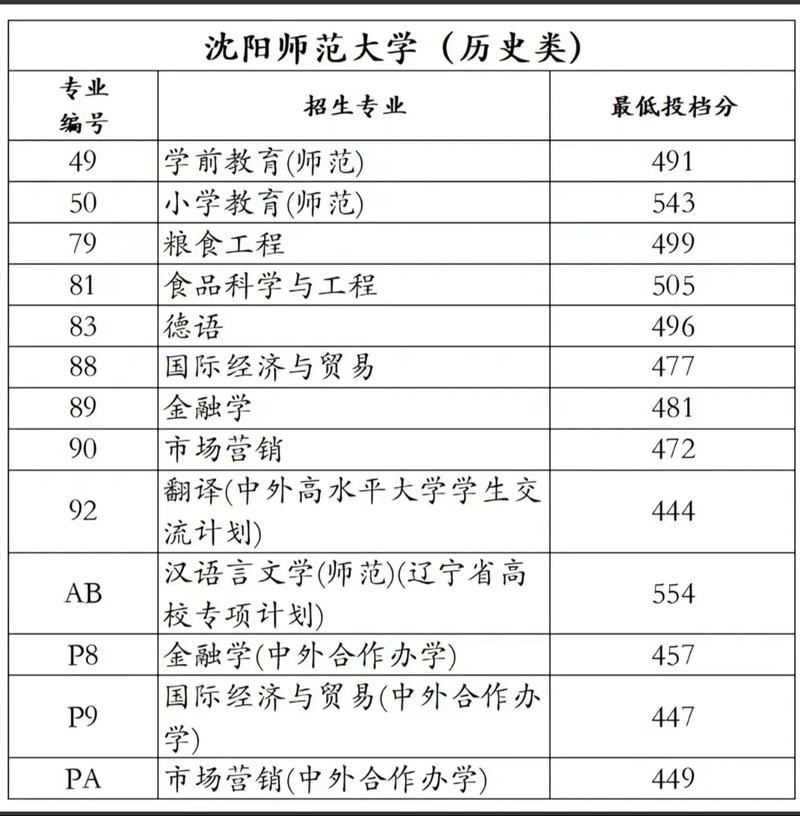 沈阳幼师学校入取分数线-图1 沈阳幼师学校入取分数线-图1