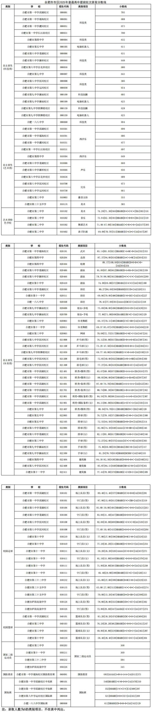 商丘高中2025分数线预计多少?-图3 商丘高中2025分数线预计多少?-图3
