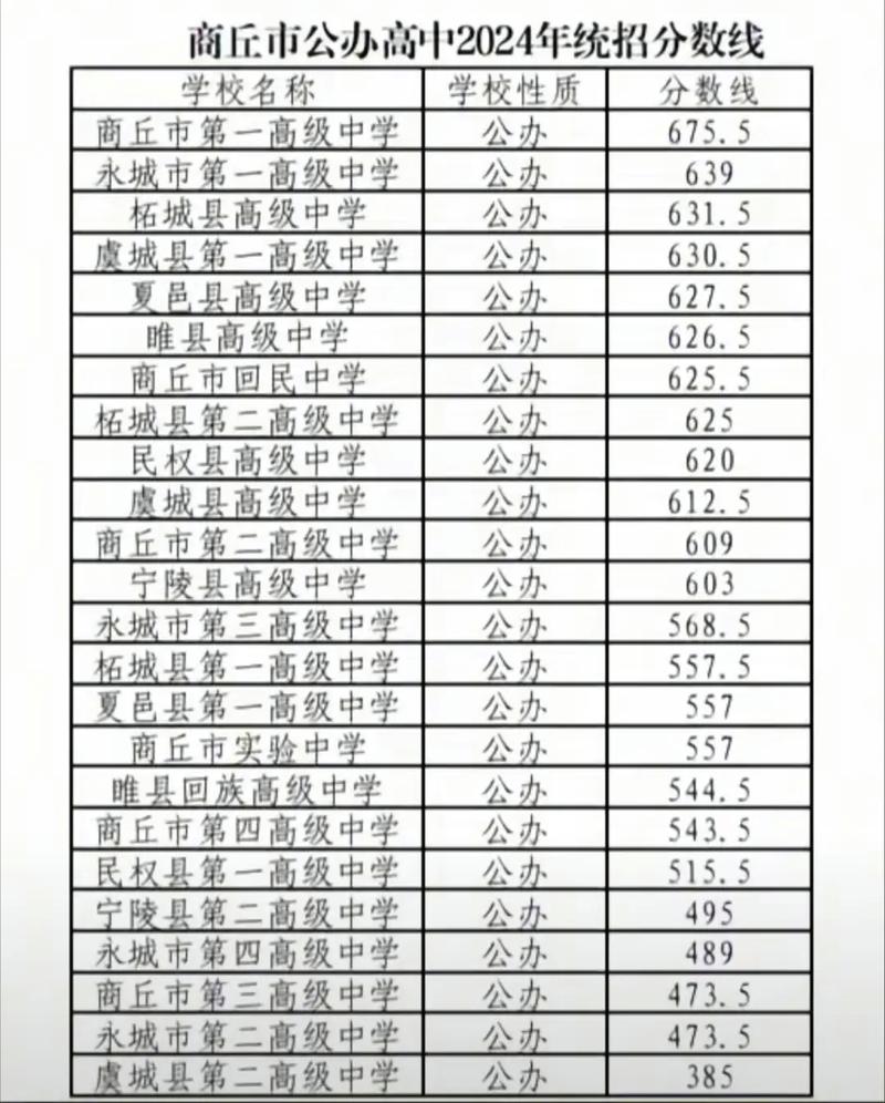 商丘高中2025分数线预计多少?-图1 商丘高中2025分数线预计多少?-图1