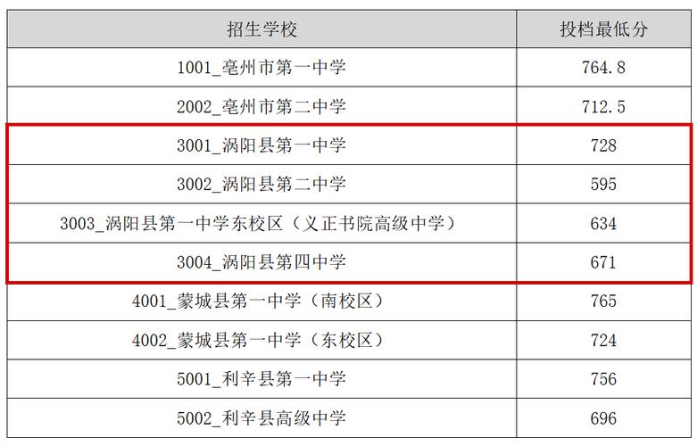 亳州高中2025分数线会涨吗?-图1 亳州高中2025分数线会涨吗?-图1