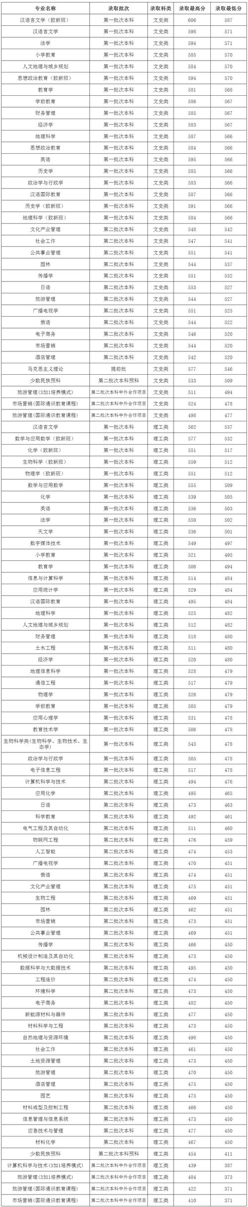 今年贵阳幼师录取分数线是多少?-图3 今年贵阳幼师录取分数线是多少?-图3