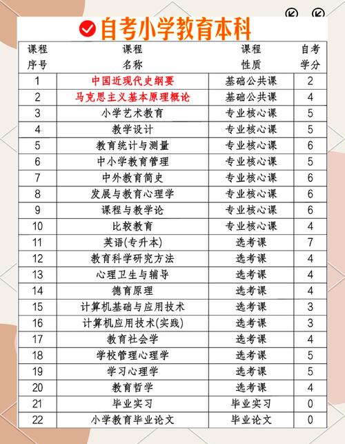 自考小学教学科目有哪些?-图1 自考小学教学科目有哪些?-图1