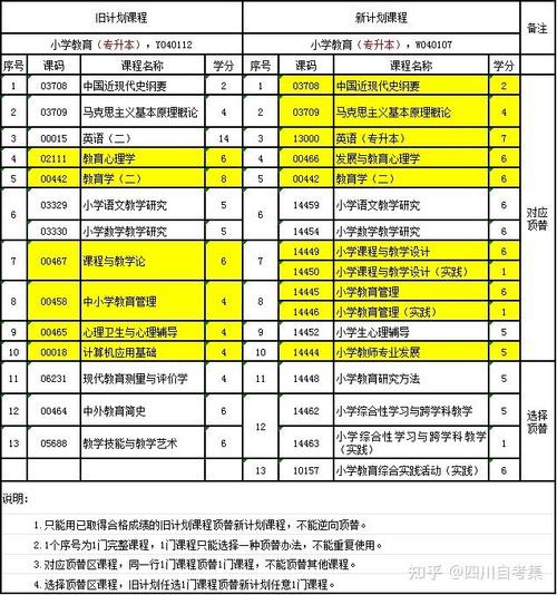 自考小学教学科目有哪些?-图2 自考小学教学科目有哪些?-图2
