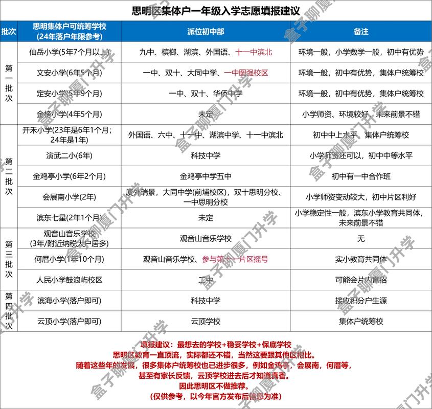 2025年厦门小学报名-图1 2025年厦门小学报名-图1