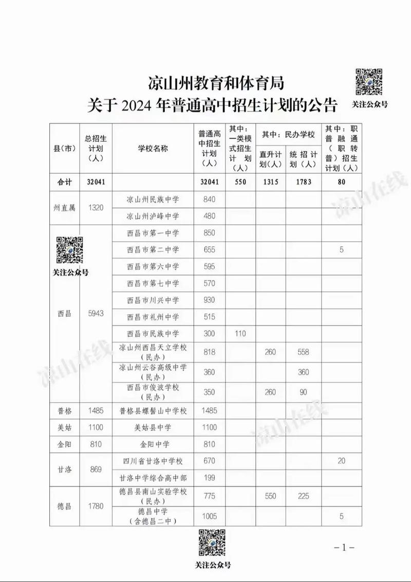 凉山幼师公招分数线公示,多少分能进?-图1 凉山幼师公招分数线公示,多少分能进?-图1