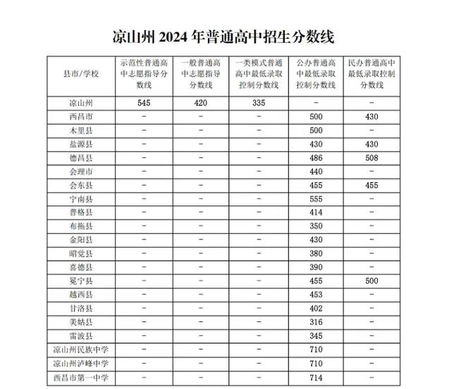 凉山幼师公招分数线公示,多少分能进?-图3 凉山幼师公招分数线公示,多少分能进?-图3