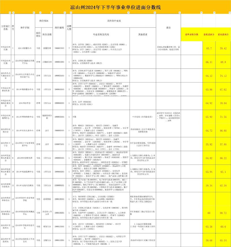 凉山幼师公招分数线公示,多少分能进?-图2 凉山幼师公招分数线公示,多少分能进?-图2