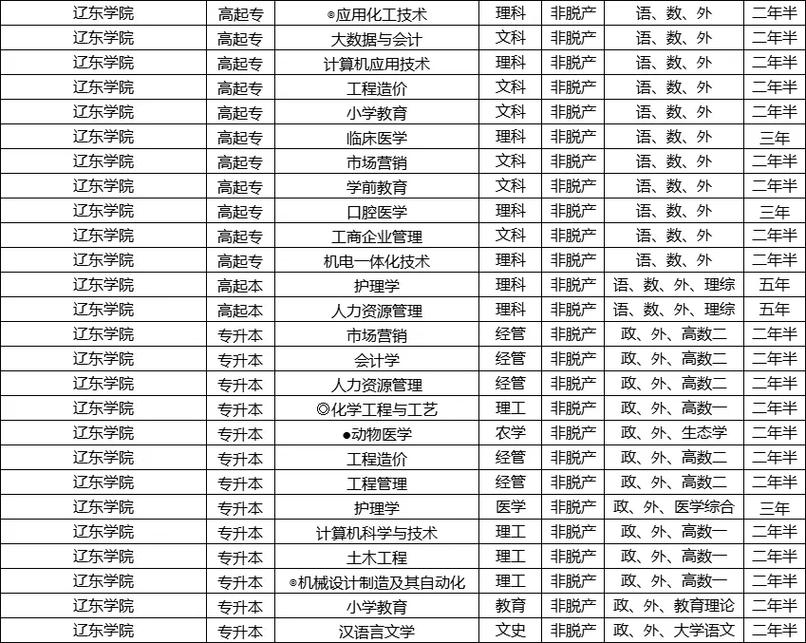 辽东学院的小学教育专业-图2