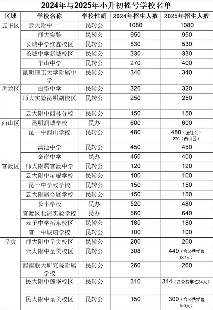 昆明2025初中排名依据什么标准?-图1 昆明2025初中排名依据什么标准?-图1