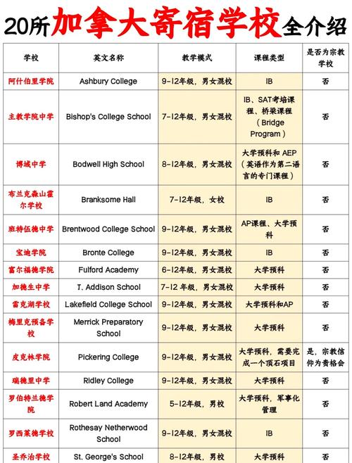 高中生留学加拿大有哪些具体要求?-图3 高中生留学加拿大有哪些具体要求?-图3