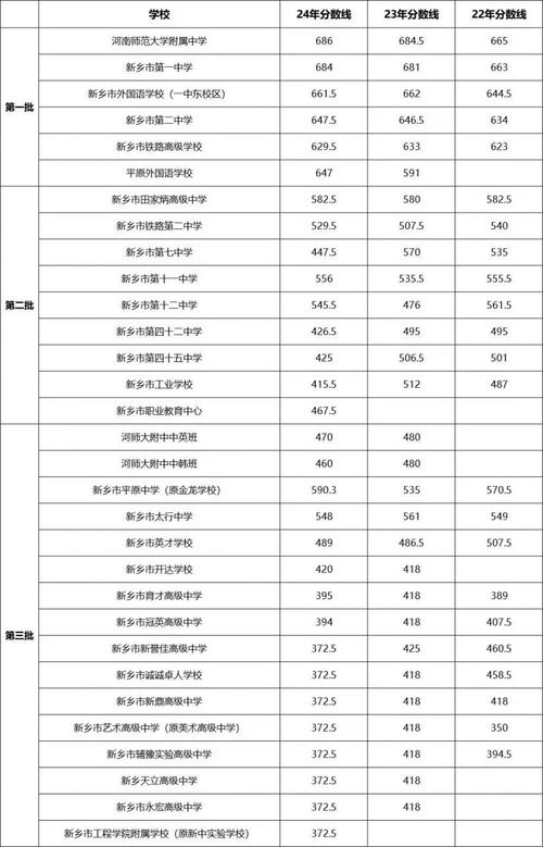2025新乡高中分数线何时公布?-图1 2025新乡高中分数线何时公布?-图1