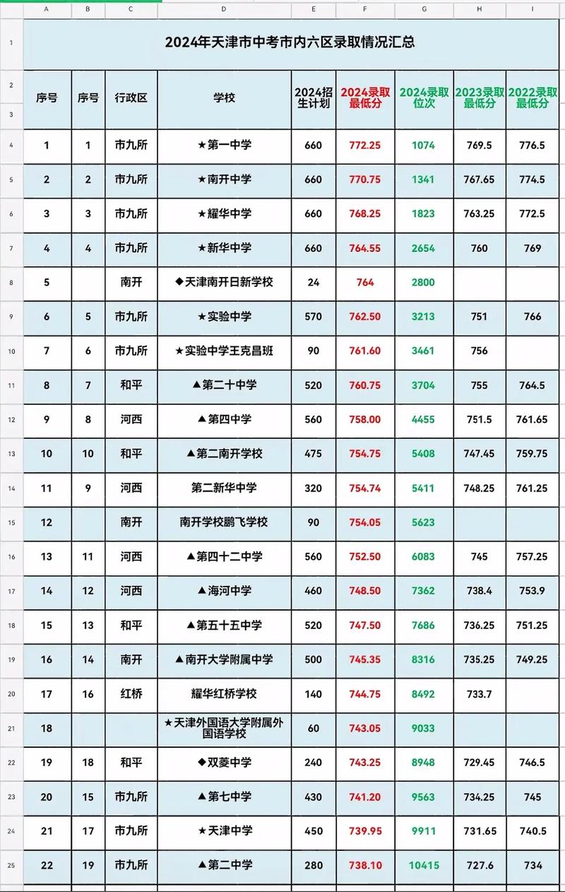 2025天津高中分数线何时公布?-图3 2025天津高中分数线何时公布?-图3