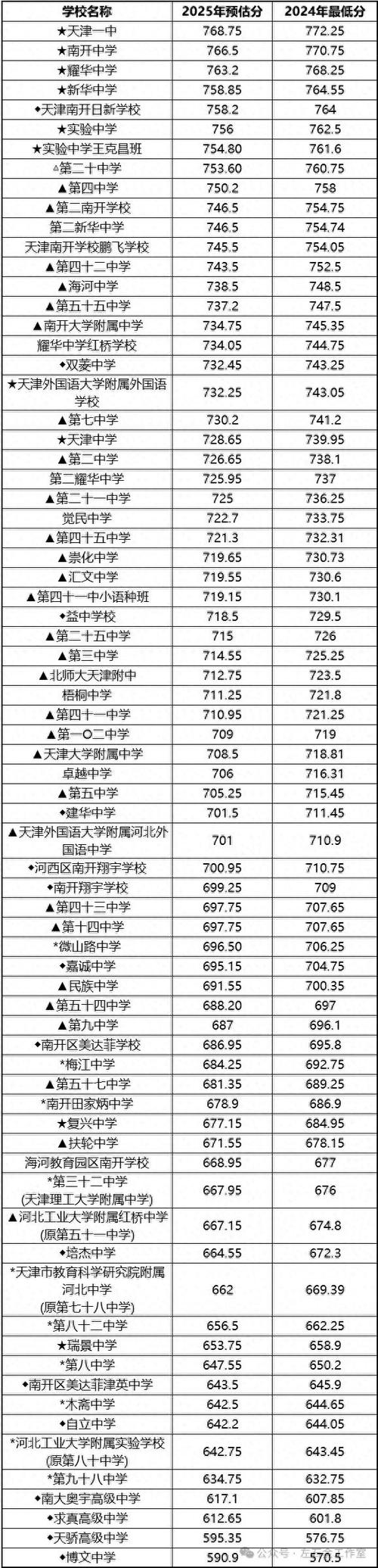 2025天津高中分数线何时公布?-图2 2025天津高中分数线何时公布?-图2