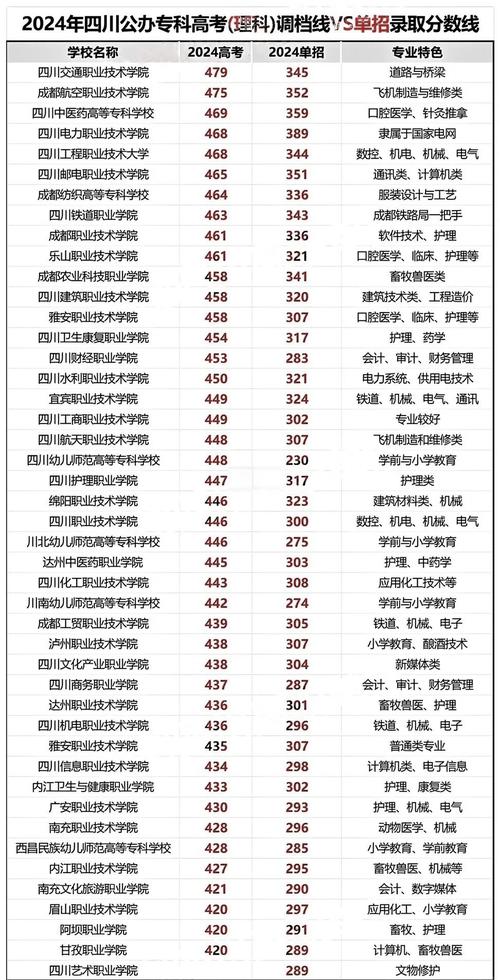 四川高中单招学校有哪些-图1 四川高中单招学校有哪些-图1