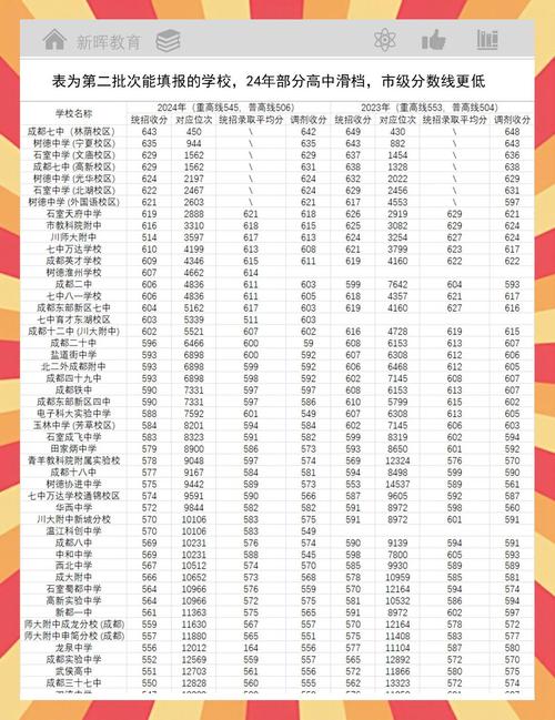 2025成都高中录取线具体是多少?-图2 2025成都高中录取线具体是多少?-图2