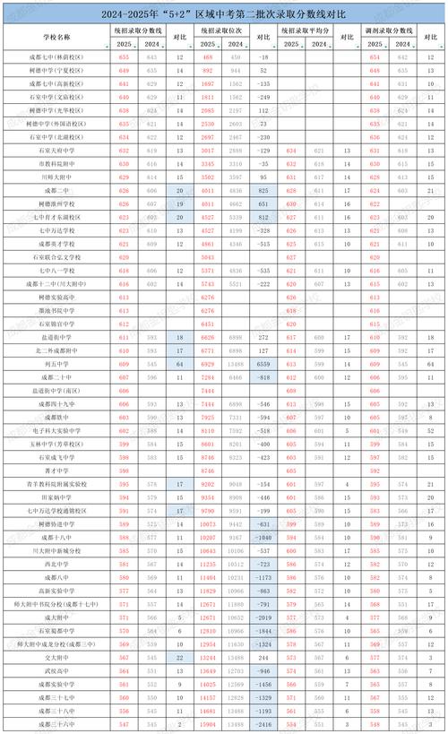 2025成都高中录取线具体是多少?-图1 2025成都高中录取线具体是多少?-图1