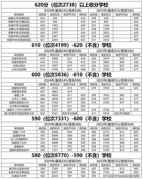 2025成都高中录取线具体是多少?-图3 2025成都高中录取线具体是多少?-图3