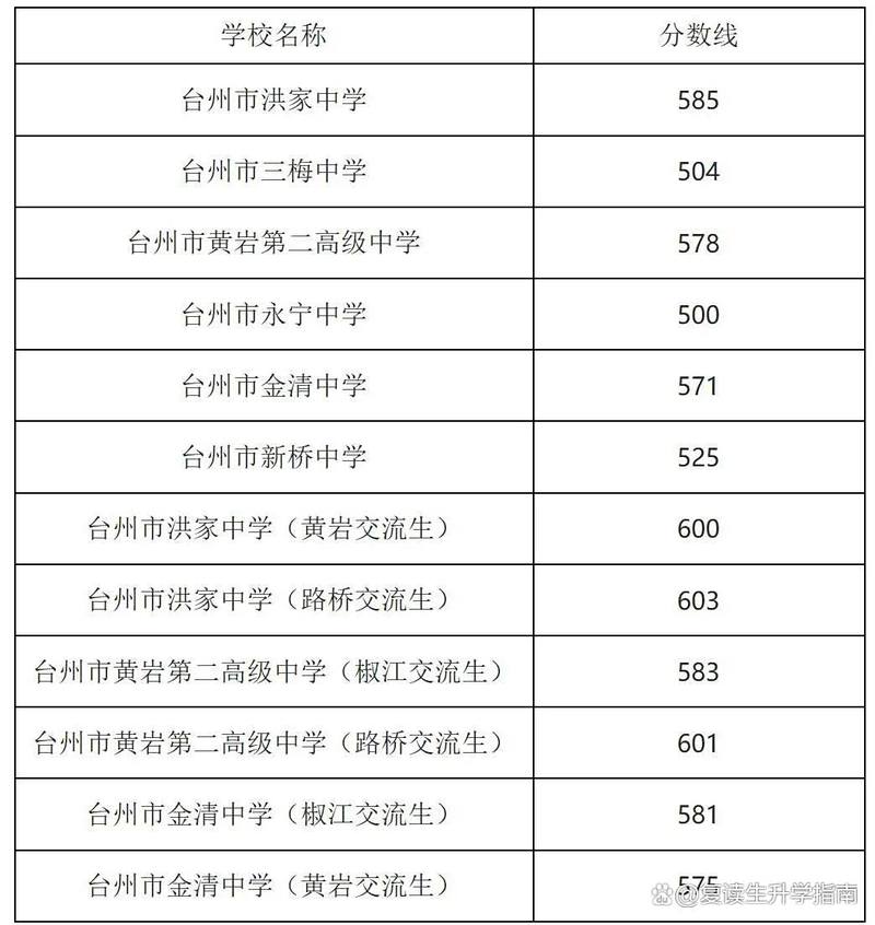 椒江初中2025年招生-图1 椒江初中2025年招生-图1