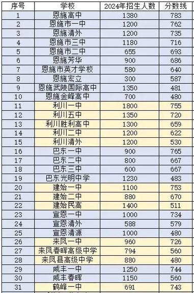 2025恩施高中分数线是多少?-图3 2025恩施高中分数线是多少?-图3