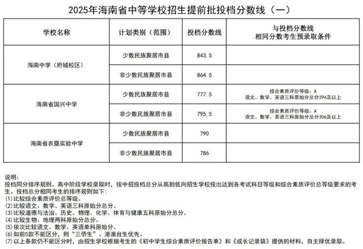 海南2025高中分数线会涨还是降?-图1 海南2025高中分数线会涨还是降?-图1