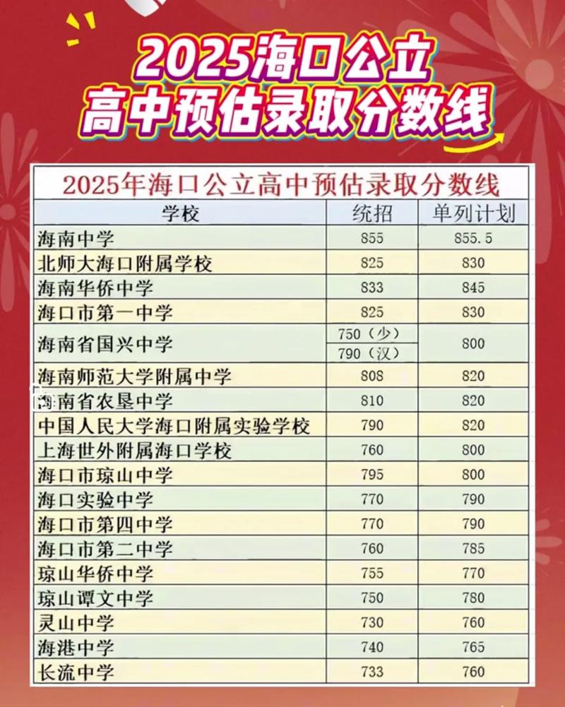2025海南高中分数线多少?-图3 2025海南高中分数线多少?-图3