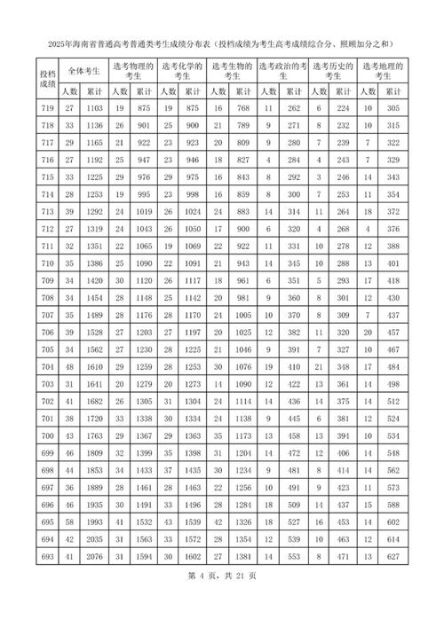 2025海南高中分数线多少?-图2 2025海南高中分数线多少?-图2