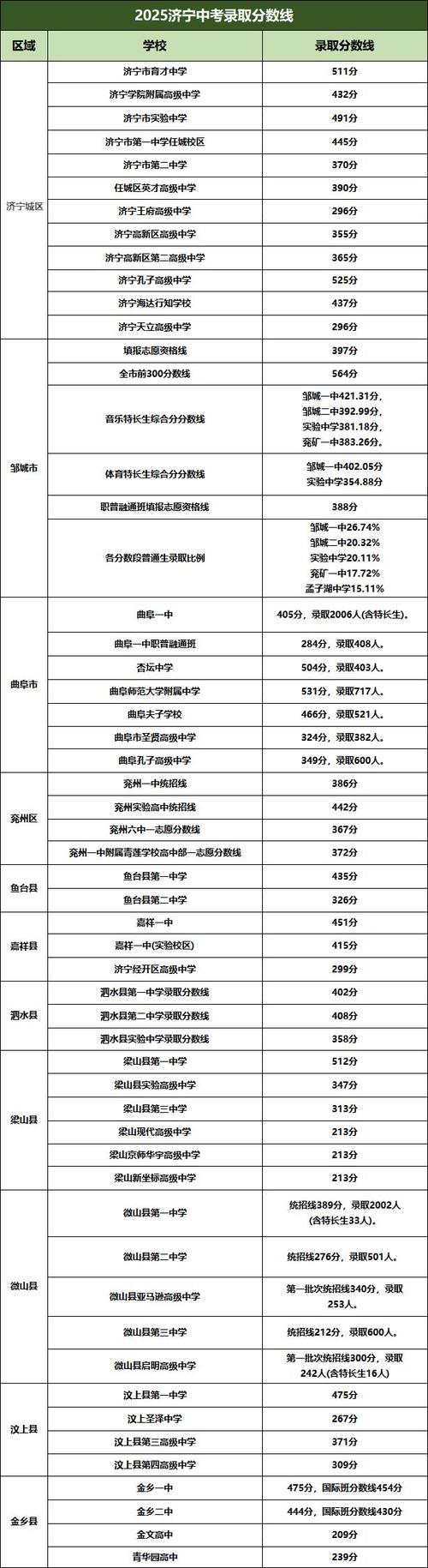 济南2025高中分数线何时公布?-图1 济南2025高中分数线何时公布?-图1