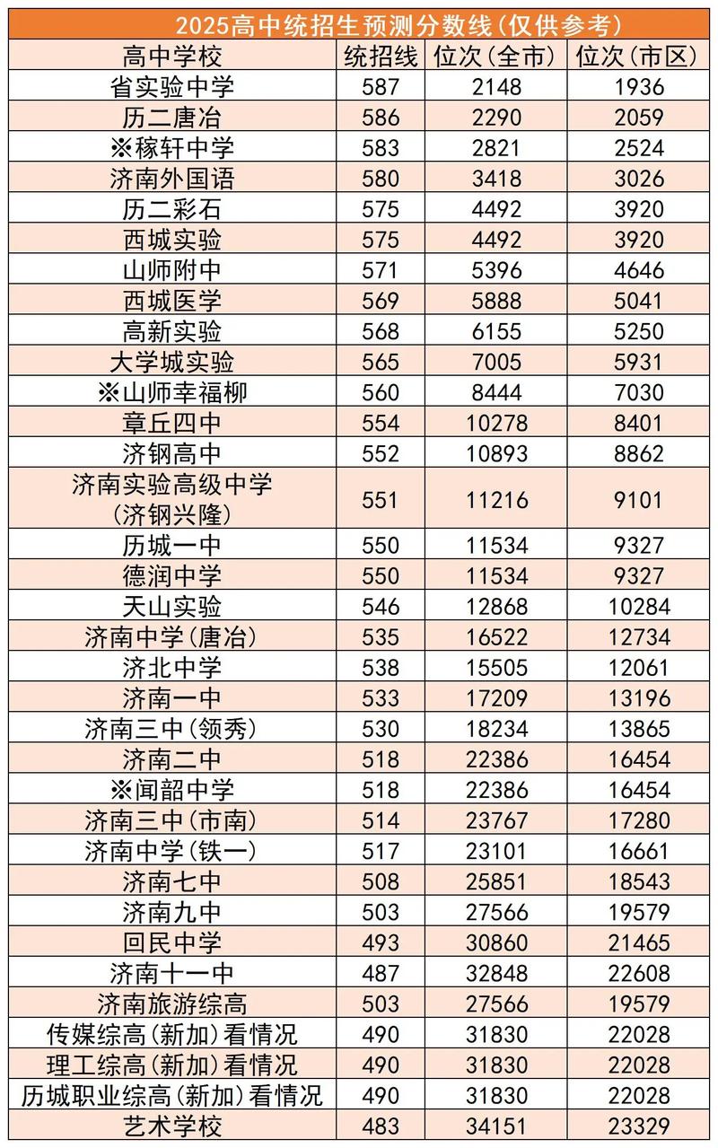 2025济南高中分数线何时公布?多少分能上目标校?-图1 2025济南高中分数线何时公布?多少分能上目标校?-图1