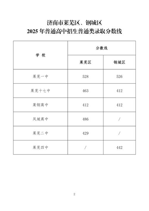 2025济南高中分数线何时公布?多少分能上目标校?-图2 2025济南高中分数线何时公布?多少分能上目标校?-图2