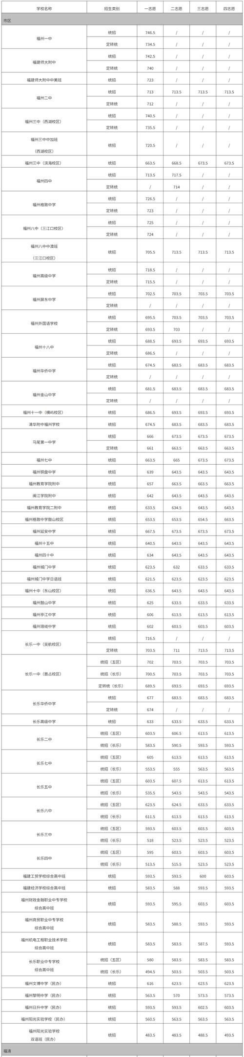 2025福州高中分数线何时公布？-图1