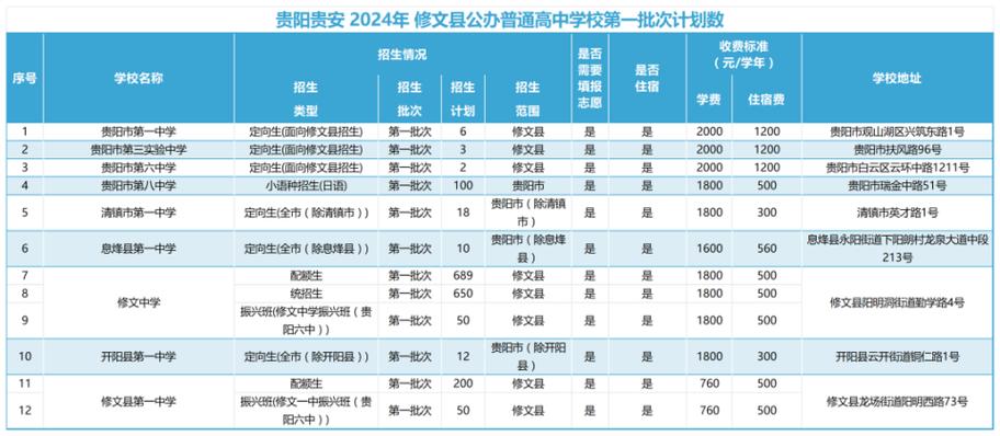 贵阳市2025高中招生政策有哪些变化?-图2 贵阳市2025高中招生政策有哪些变化?-图2